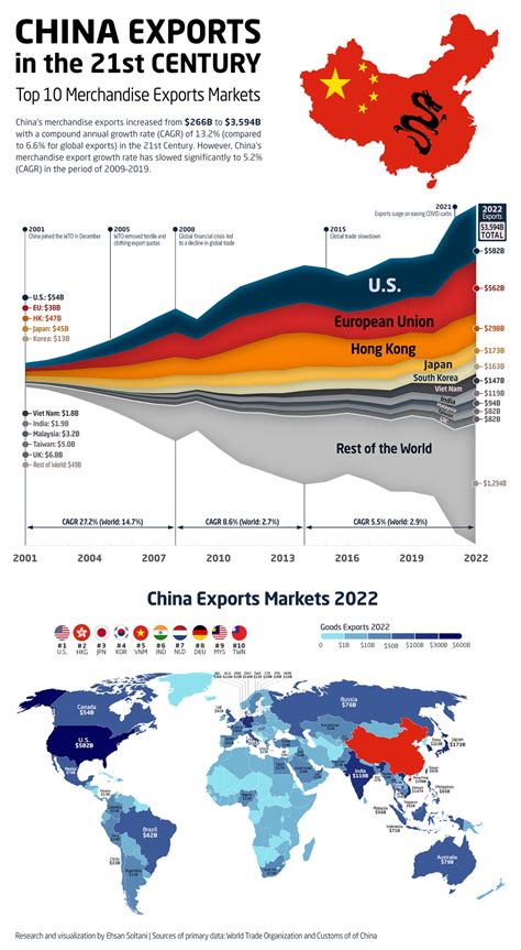 how many hollywood movies are exported to china each year